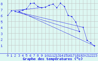 Courbe de tempratures pour Lahr (All)