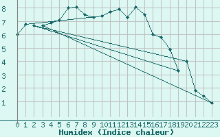 Courbe de l'humidex pour Lahr (All)