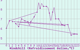 Courbe du refroidissement olien pour Scilly - Saint Mary