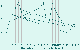 Courbe de l'humidex pour Muirancourt (60)