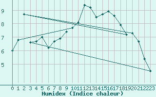 Courbe de l'humidex pour Altdorf