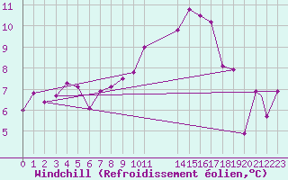 Courbe du refroidissement olien pour Coningsby Royal Air Force Base
