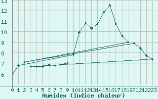 Courbe de l'humidex pour Rollainville (88)