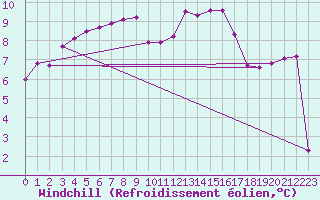 Courbe du refroidissement olien pour Saint Michael Im Lungau