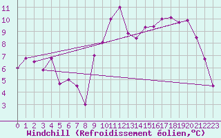 Courbe du refroidissement olien pour Chivres (Be)