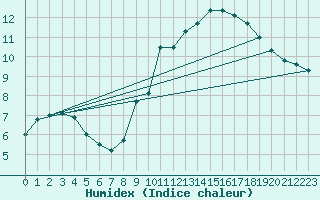 Courbe de l'humidex pour Brindas (69)