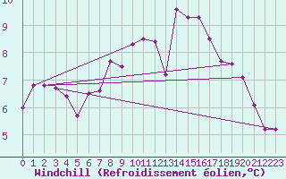 Courbe du refroidissement olien pour Sherkin Island