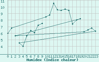 Courbe de l'humidex pour Finner