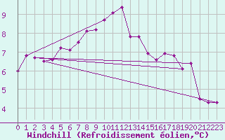 Courbe du refroidissement olien pour La Rochelle - Aerodrome (17)
