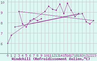 Courbe du refroidissement olien pour Trgueux (22)