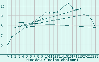 Courbe de l'humidex pour Stropkov, Tisinec