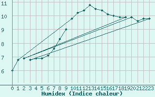 Courbe de l'humidex pour Bad Hersfeld