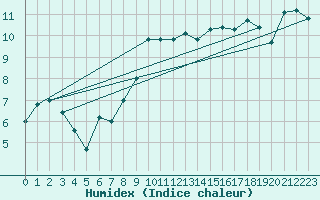 Courbe de l'humidex pour Roncesvalles