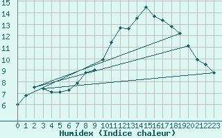 Courbe de l'humidex pour Gurteen