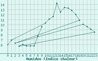 Courbe de l'humidex pour Aultbea