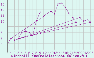 Courbe du refroidissement olien pour Monte S. Angelo