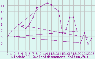 Courbe du refroidissement olien pour Paganella