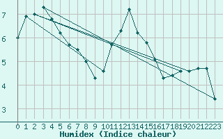 Courbe de l'humidex pour Hohrod (68)