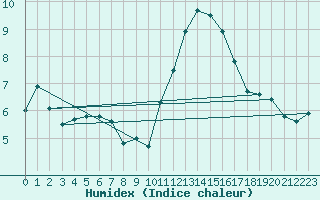 Courbe de l'humidex pour La Roche-sur-Yon (85)