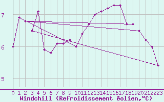 Courbe du refroidissement olien pour Pointe de Chassiron (17)