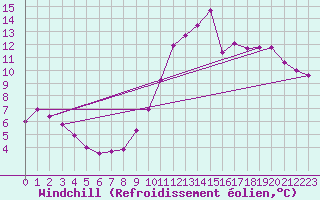 Courbe du refroidissement olien pour Grandfresnoy (60)