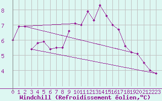 Courbe du refroidissement olien pour Cabo Peas
