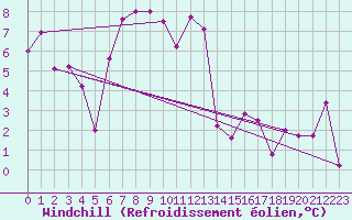 Courbe du refroidissement olien pour Uccle
