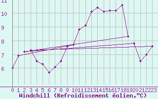 Courbe du refroidissement olien pour Abbeville (80)