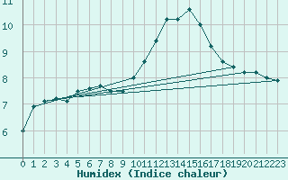 Courbe de l'humidex pour Narbonne-Ouest (11)