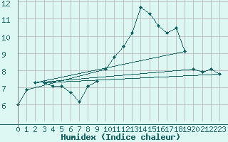 Courbe de l'humidex pour Nottingham Weather Centre