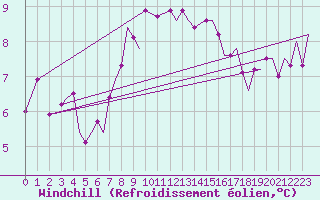 Courbe du refroidissement olien pour Guernesey (UK)