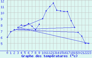 Courbe de tempratures pour Suolovuopmi Lulit