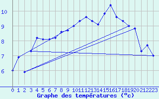 Courbe de tempratures pour Capel Curig