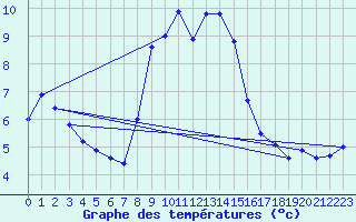 Courbe de tempratures pour Wasserkuppe