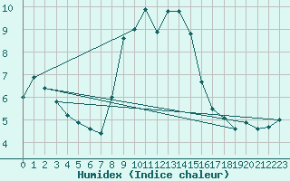 Courbe de l'humidex pour Wasserkuppe