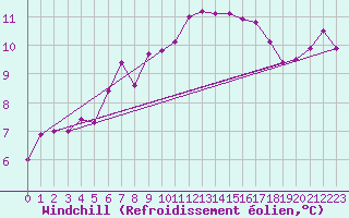 Courbe du refroidissement olien pour Aytr-Plage (17)