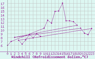 Courbe du refroidissement olien pour Adelboden
