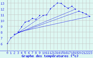 Courbe de tempratures pour Saint-Georges-d