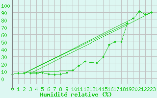 Courbe de l'humidit relative pour Monte Rosa