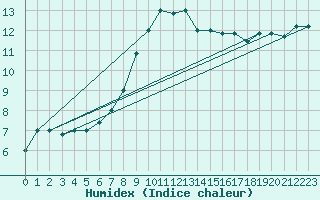 Courbe de l'humidex pour Gioia Del Colle