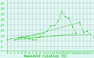 Courbe de l'humidit relative pour Les Diablerets