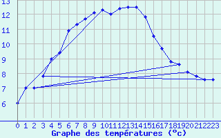 Courbe de tempratures pour Ummendorf