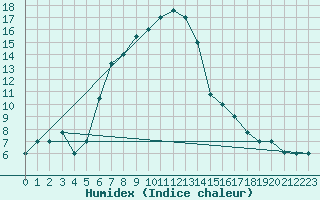 Courbe de l'humidex pour Elazig