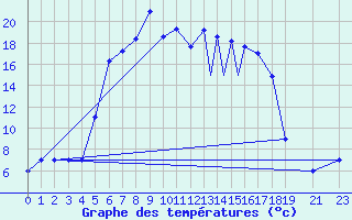 Courbe de tempratures pour Murted Tur-Afb