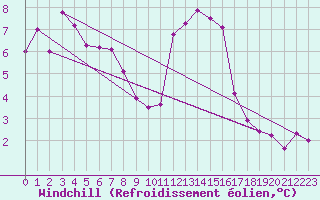 Courbe du refroidissement olien pour Somosierra