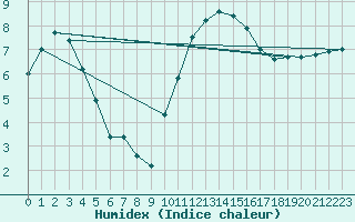 Courbe de l'humidex pour Orlans (45)