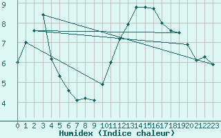 Courbe de l'humidex pour Cernay (86)