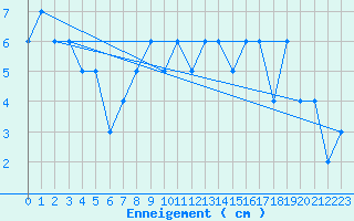 Courbe de la hauteur de neige pour Col Agnel - Nivose (05)