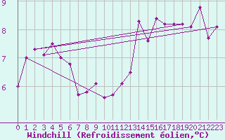 Courbe du refroidissement olien pour Renwez (08)