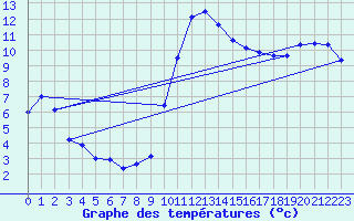 Courbe de tempratures pour Brest (29)